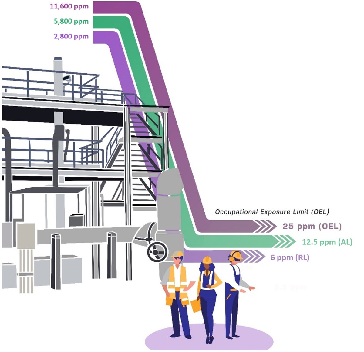 241-AP Farm stack concentration for ammonia at various ground concentrations
