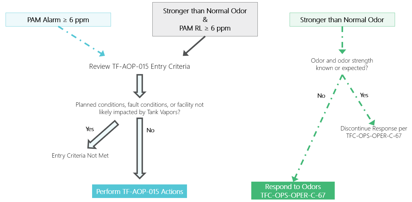 Response flow for PAM alarms and stronger than normal odors
