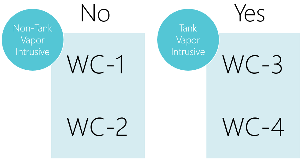 Non-Tank Vapor Intrusive maps to WC-1 and WC-2; Tank Vapor Intrusive maps to WC-3 and WC-4