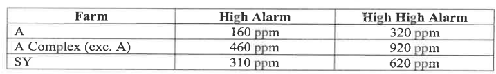 VMDS High Alarm and High High Alarm set points by farm