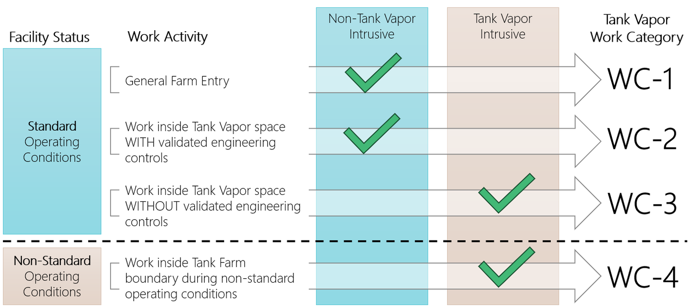 Tank Vapor Work Category matrix showing WC-1 to WC-4 by facility status and work activity